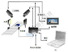 机器视觉系统的工作过程有哪些？