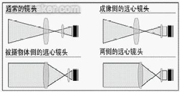 机器视觉远心镜头简介_byy688.com