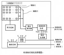 CCD相机图像转换标准及原理