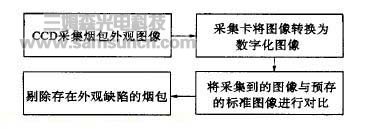 机器视觉系统在GDX2包装机组中的应用_byy688.com