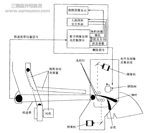 机器视觉技术在烟草杂物剔除系统中的应用_byy688.com