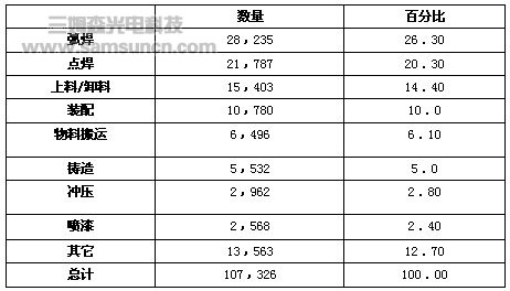 Application of robots in the Japanese automotive industry_byy688.com