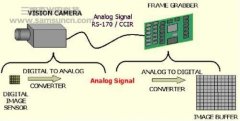 机器视觉中图像信号传输方式概述