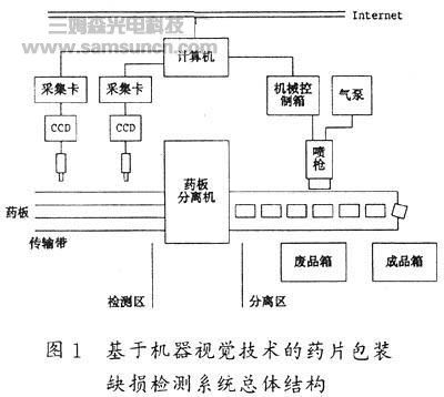 药片包装缺损检测系统中机器视觉技术应用_byy688.com