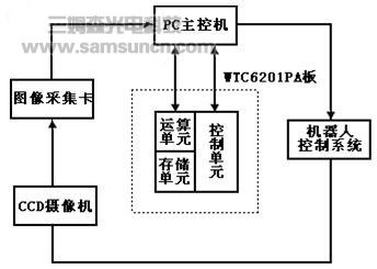 基于DSP的机器人视觉伺服系统研究_byy688.com