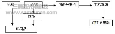 应用于印刷品质量检测的机器视觉系统_byy688.com