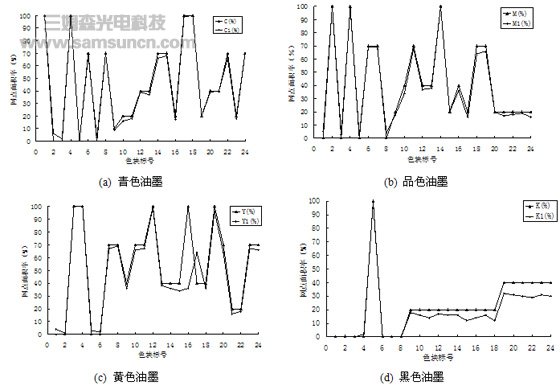 应用于印刷品质量检测的机器视觉系统_byy688.com