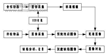 机器视觉检测之瑕疵缺陷检测_byy688.com