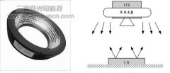 机器视觉环形光源相关技术简介