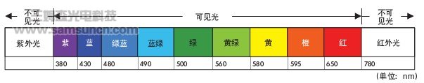 如何依据光源颜色与波长选择视觉光源_byy688.com