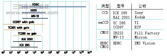 CCD和CMOS的动态范围知识简介_byy688.com