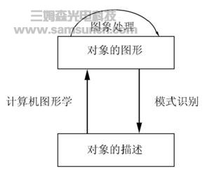 图象处理模式识别和计算机图形学的相互关系_byy688.com