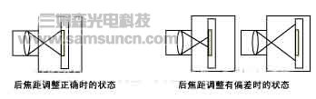 Computar镜头后焦距调节法介绍_byy688.com