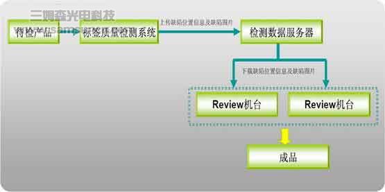 凌云不干胶标签印刷质量视觉缺陷检测解决方案_byy688.com