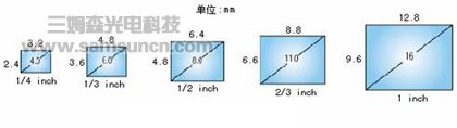 机器视觉中使用工业镜头的计算方式_byy688.com