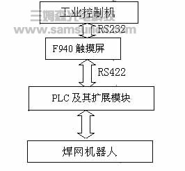 Research and application of key technology of movable single welding head mesh welding equipment_byy688.com