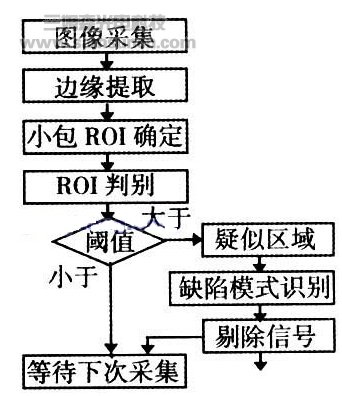 小包烟包装质量机器视觉检测关键技术研究_byy688.com