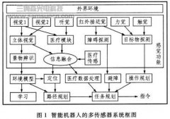 家用医疗保健智能机器人设计