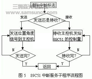 网络远程控制作业机械手的设计与实现_byy688.com