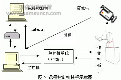 网络远程控制作业机械手的设计与实现_byy688.com