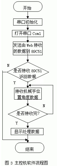 网络远程控制作业机械手的设计与实现_byy688.com