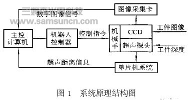 基于视觉与超声技术机器人自动识别抓取系统_byy688.com