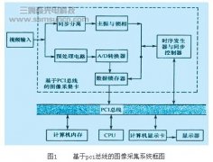 如何为机器视觉系统选择采集卡