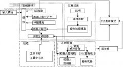 交互式机器人柔性加工系统