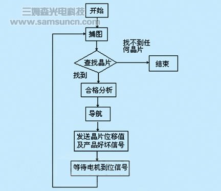 机器视觉技术在装片机中的应用_byy688.com