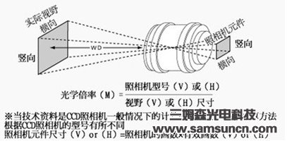 工业镜头相关计算公式及术语图解_byy688.com