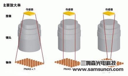 机器视觉的镜头选择创造不同_byy688.com