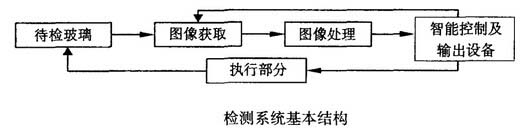 机器视觉系统检测玻璃表面缺陷的原理是什么_byy688.com