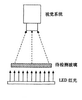 机器视觉系统检测玻璃表面缺陷的原理是什么_byy688.com