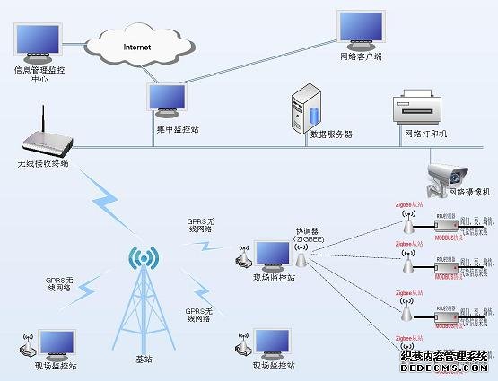 易控组态软件基于物联网应用之农田节水灌溉_byy688.com