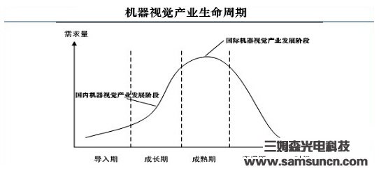 Domestic machine vision will enter the maturity of the industry in 5 years._byy688.com