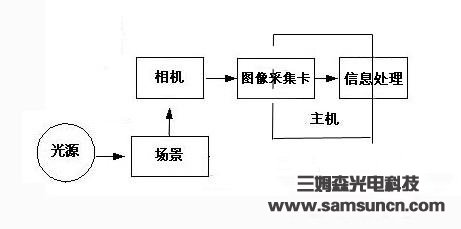 机器视觉系统设计过程及关键技术_byy688.com