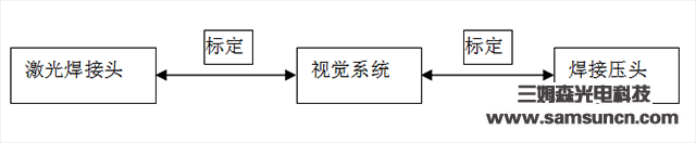 视觉定位系统在激光焊接上的应用_byy688.com