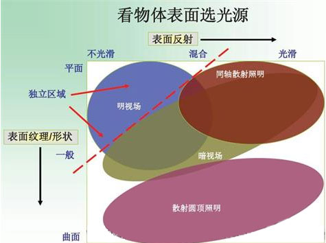 机器视觉光源基础及选型（三）_byy688.com