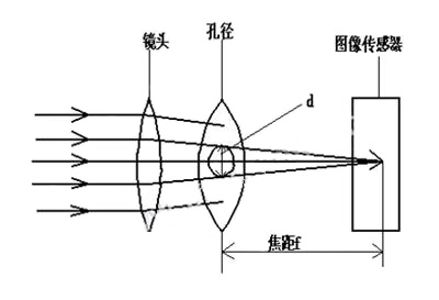 光学镜头物理参数介绍_byy688.com