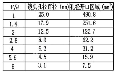 光学镜头物理参数介绍_byy688.com