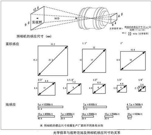 根据相机的感应尺寸如何选择合适的镜头_byy688.com