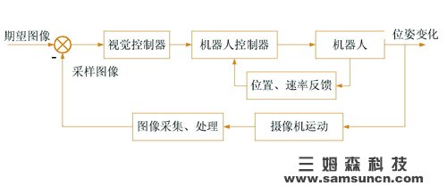 机器人视觉检测伺服系统分类_byy688.com