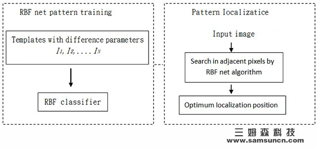 Machine vision localization algorithm: 2D image pattern localization system algorithm_byy688.com