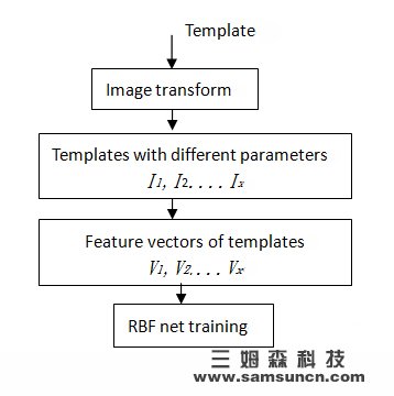 Machine vision localization algorithm: 2D image pattern localization system algorithm_byy688.com