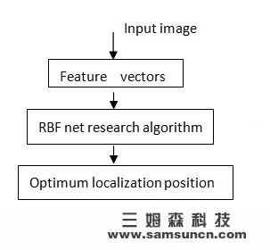 Machine vision localization algorithm: 2D image pattern localization system algorithm_byy688.com