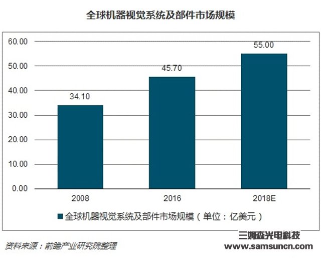 Machine vision industry scale is growing steadily, the domestic high-end application market has broad prospects_byy688.com