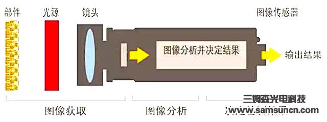 Components, classification and advantages of machine vision systems_byy688.com