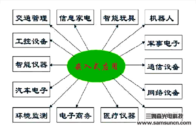 Introduction to the application areas of embedded systems_byy688.com