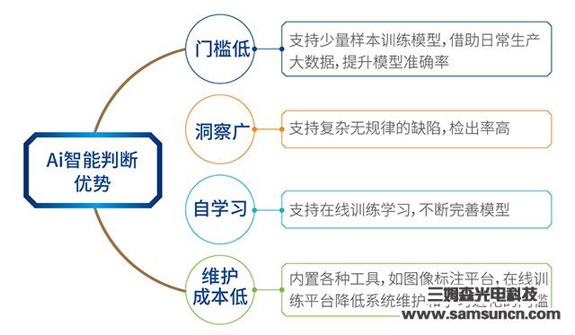 深度学习赋能机器视觉，三姆森开启工业AI人工智能检测新篇章_byy688.com