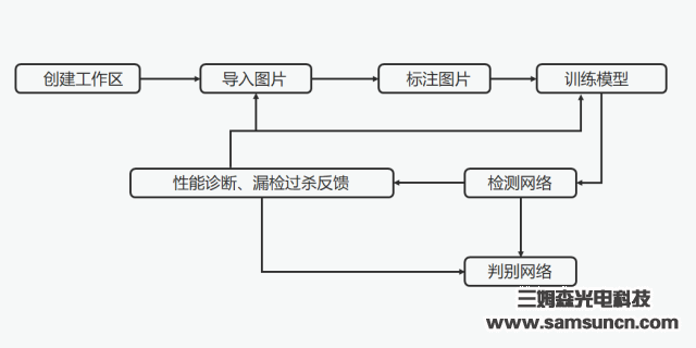 三姆森正式推出人工智能检测软件—S-Gamma V1.0深度学习检测系统_byy688.com